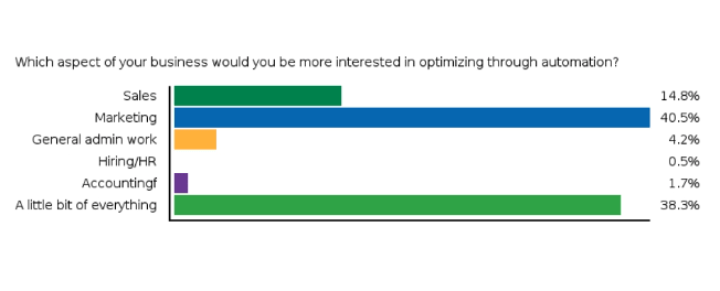 Which aspect of your business are you interested in optimizing through technology
