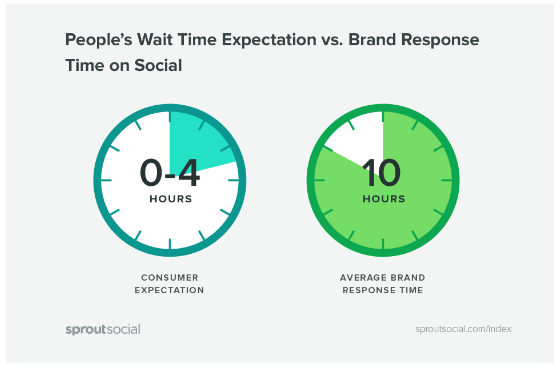 social selling automation brand response time