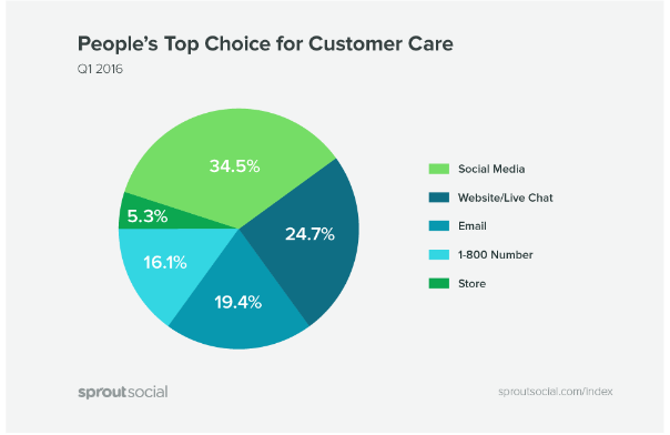social selling automation customer care