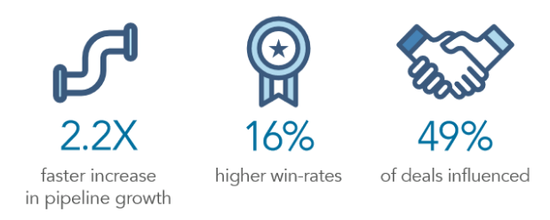 social selling automation sales pipeline