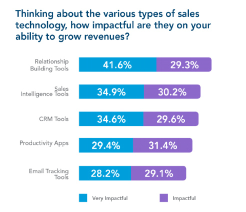 social selling automation sales technology