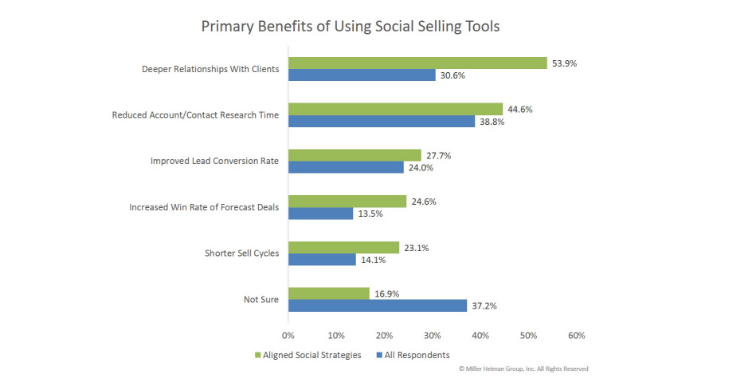 social selling automation social selling tools