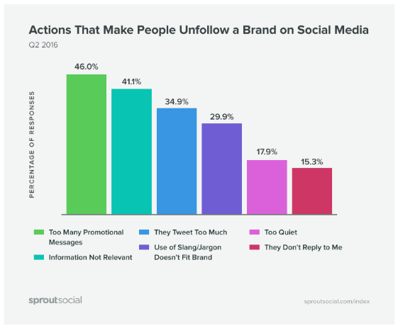 social selling automation unfollow social media