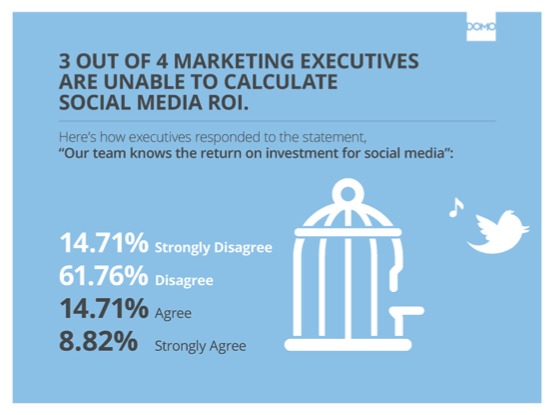 calculate roi social media