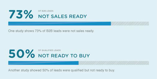 social media sales funnel to convert leads