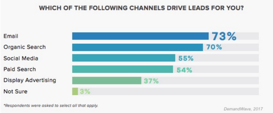 social media best lead generation channel