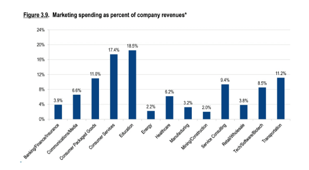 Marketing spending vs revenue