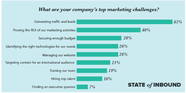 increase inbound leads ecommerce website