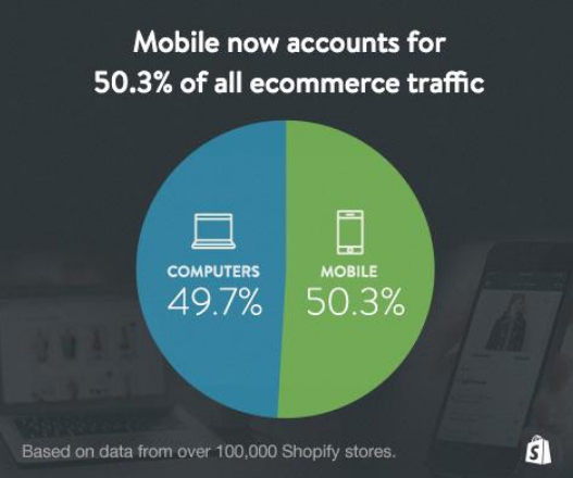 Ecommerce traffic