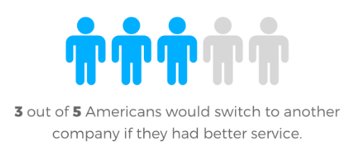 3 out of 5 Americans