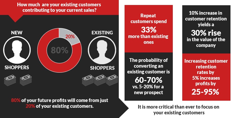 Customers Current Sales