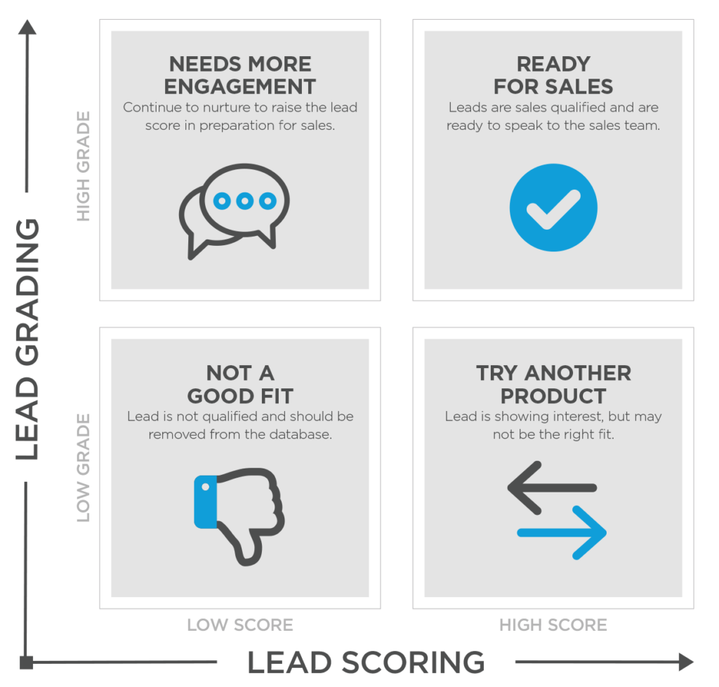 Lead Grading
