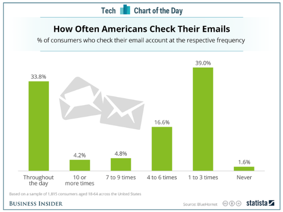 How Often American Check their Emails
