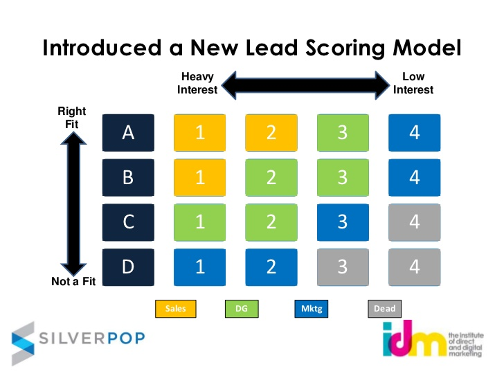 New Lead Scoring Model
