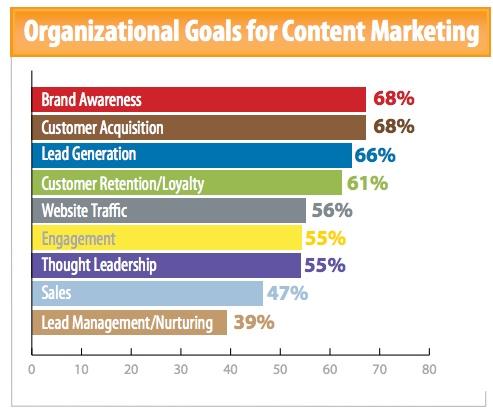 Content Marketing Organization