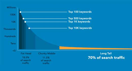 Long-tail keywords
