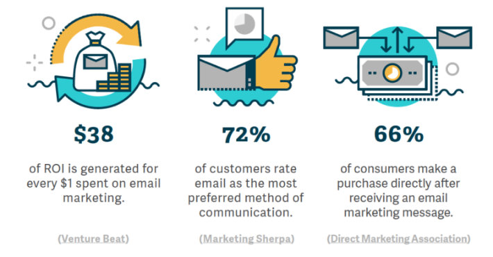 Emial Marketing and Newsletter Facts