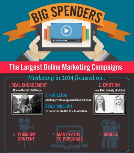 Big Spenders 2014: The Largest Online Marketing Campaigns